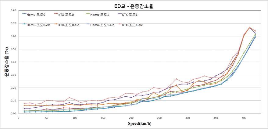 그림 3.3.24 KTX, HEMU-430X 정지고가 주행 시 주행안전성 지표에 대한 속도별 최대 응답