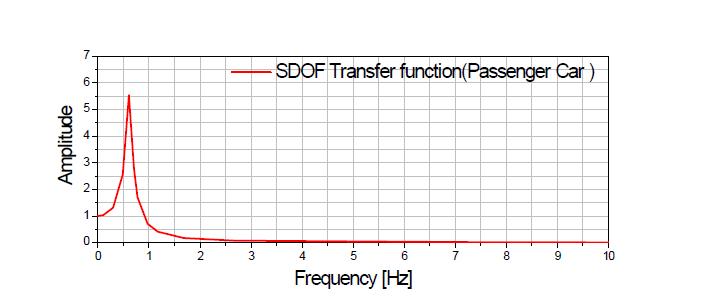 그림 3.3.27 KTX객차의 진동전달 특성