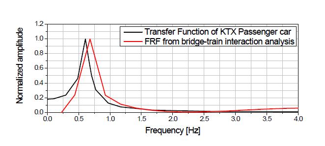 그림 3.3.30 진동전달함수와 교량-열차 상호작용해석 주파수응답함수의 비교