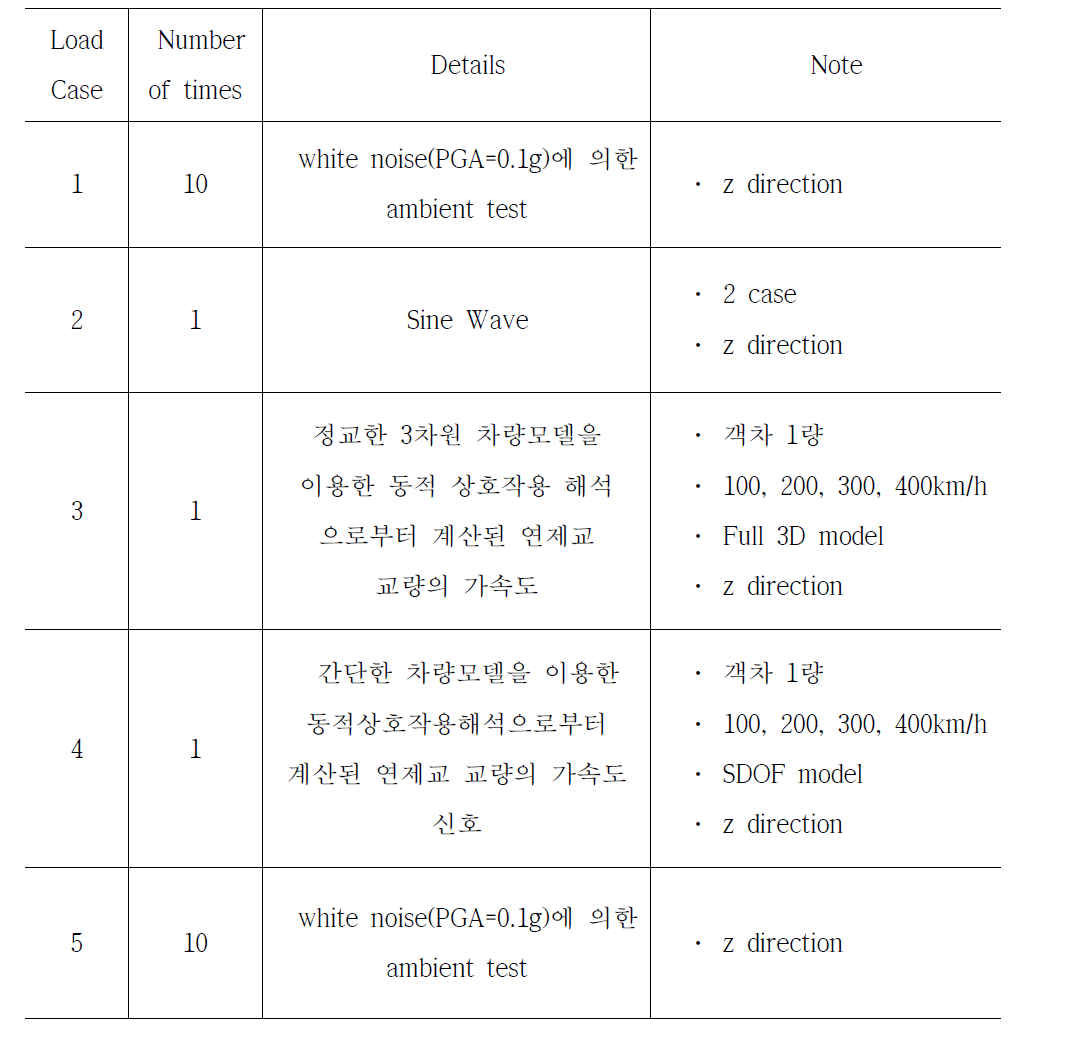 표 3.3.2 진동대 실험 순서