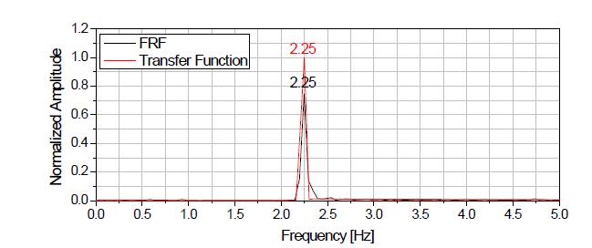 그림 3.3.37 계측신호의 주파수응답함수와 질량-스프링실험체의 진동전달함수의 비교