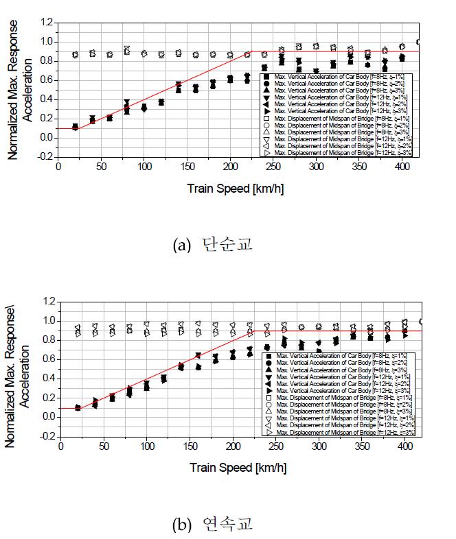 그림 3.3.39 KTX객차의 주행속도에 따른 정규화된 교량 최대처짐과 열차연직가속도의 관계