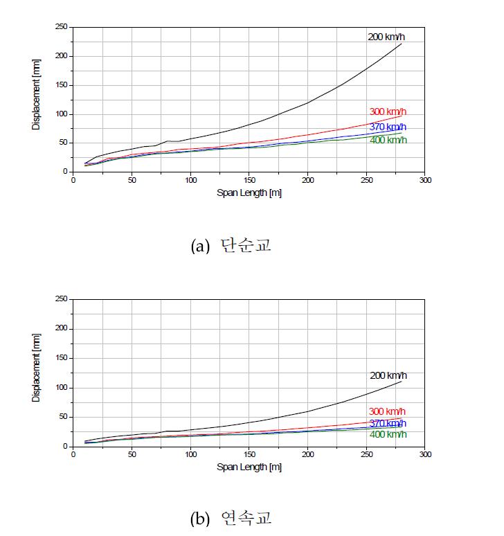 그림 3.3.52 KTX의 가속도 증폭효과가 고려된 철도교량의 진동사용성 연직변위기준