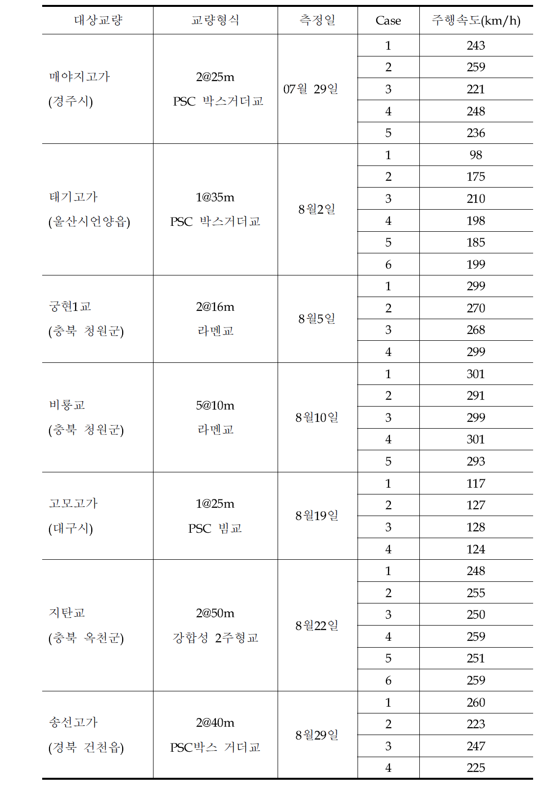 표 3.3.7 철도교량 계측정보