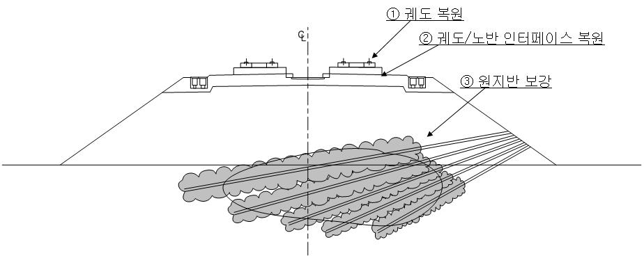 복원 및 보강공법의 시공위치