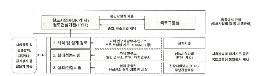 그림 3.4.1. 일본의 궤도구조 성능검증 체계