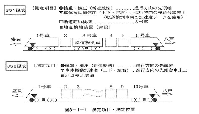 그림 3.4.2 도호쿠신칸센 속도향상 시험 시 측정항목 및 측정위치