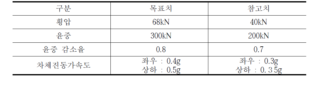 표 3.4.1 속도향상의 판정 목표치