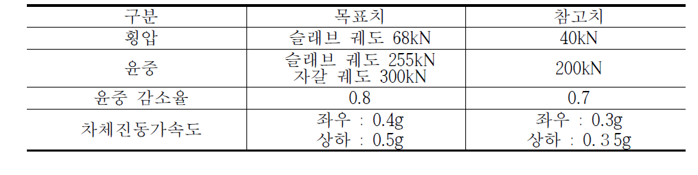 표 3.4.3 속도향상의 판정 목표치