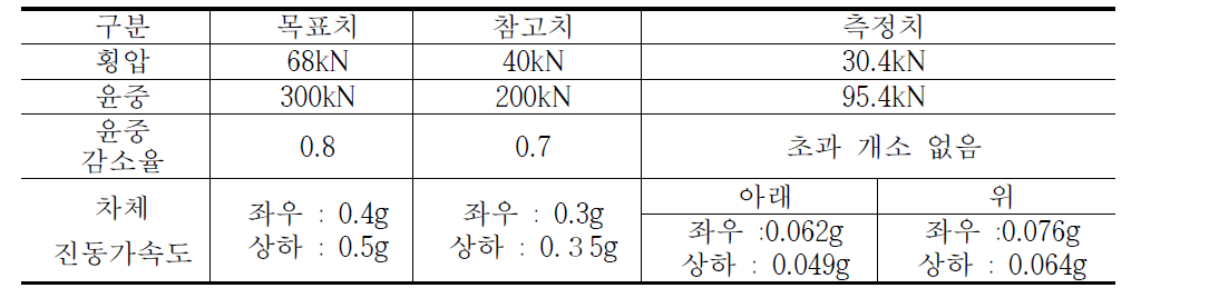 표 3.4.4 속도 향상 판정