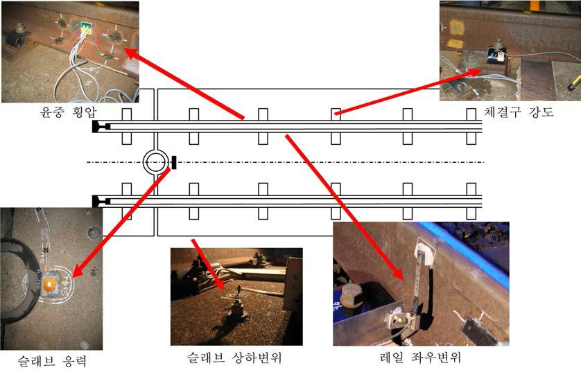 그림 3.4.6. 궤도강도 검토를 위한 현장시험장면(FATEC 360 주행 시)