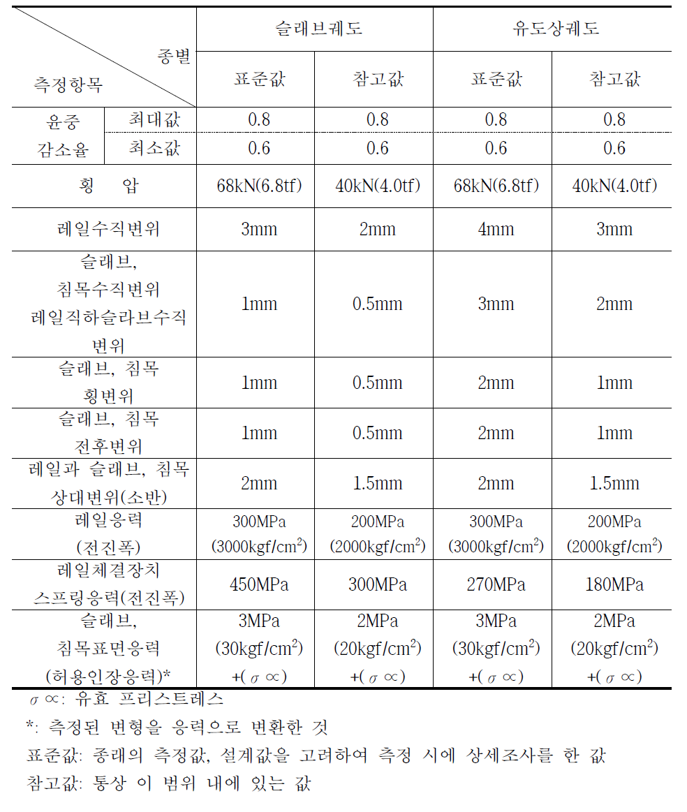 표 3.4.5 일본 신간선의 주행판정기준