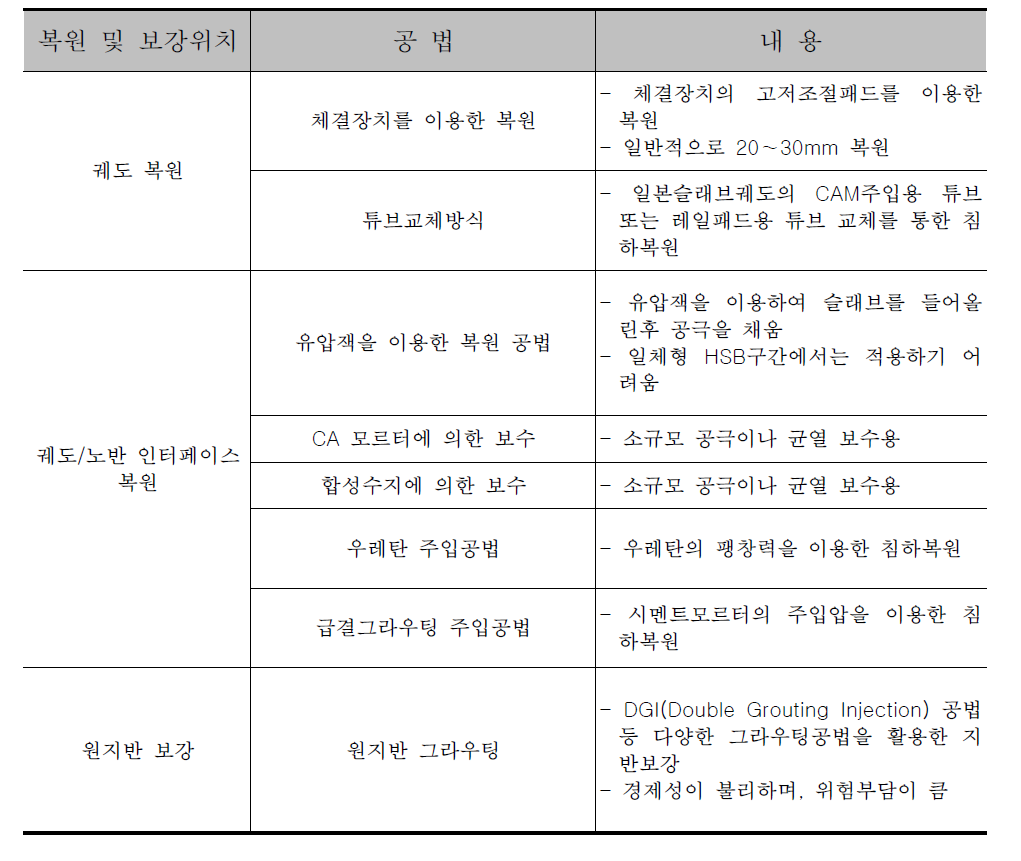 시공위치에 따른 복원공법의 분류