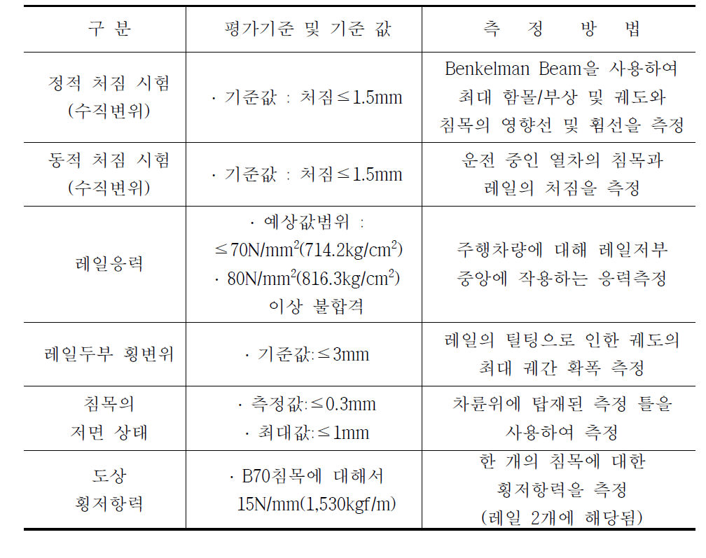 표 3.4.6 독일고속철도의 궤도강도 측정항목