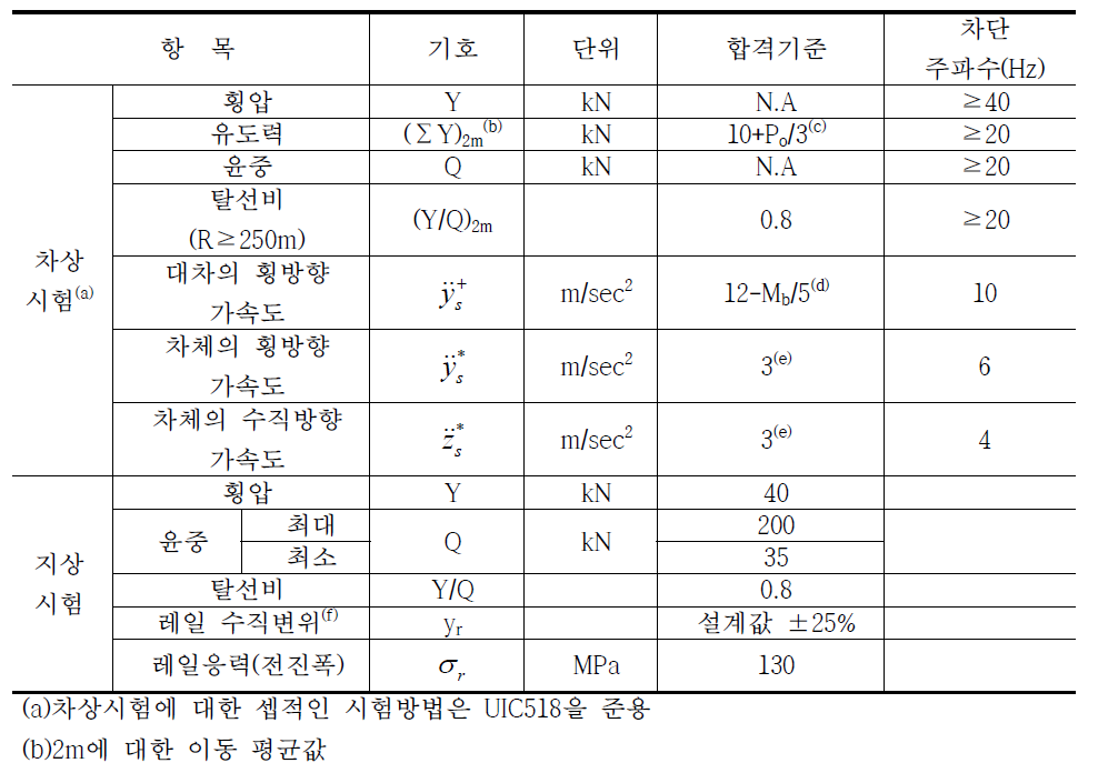 표 3.4.9 현차주행 성능시험-분기기