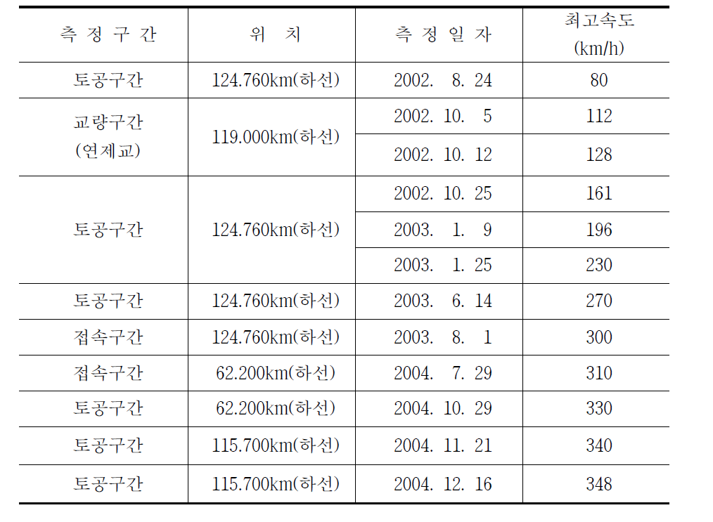 표 3.4.11 개발차량 궤도계측 현황