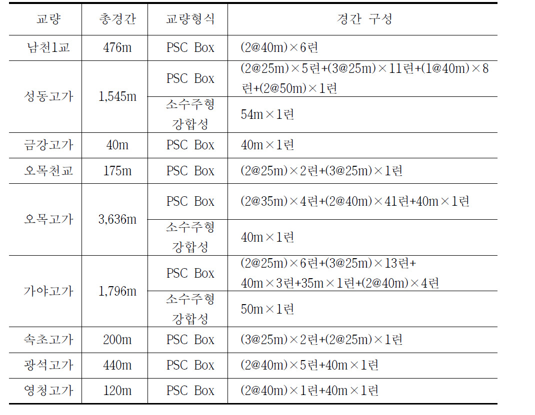 표 3.4.17 경부고속철도 2단계 최대속도 운행 가능 교량