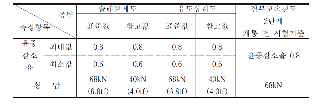 표 3.4.20 일본 신칸센 기준 및 국내 기준 비교