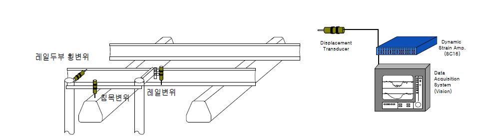 그림 3.4.22 궤도 변위 계측 시스템