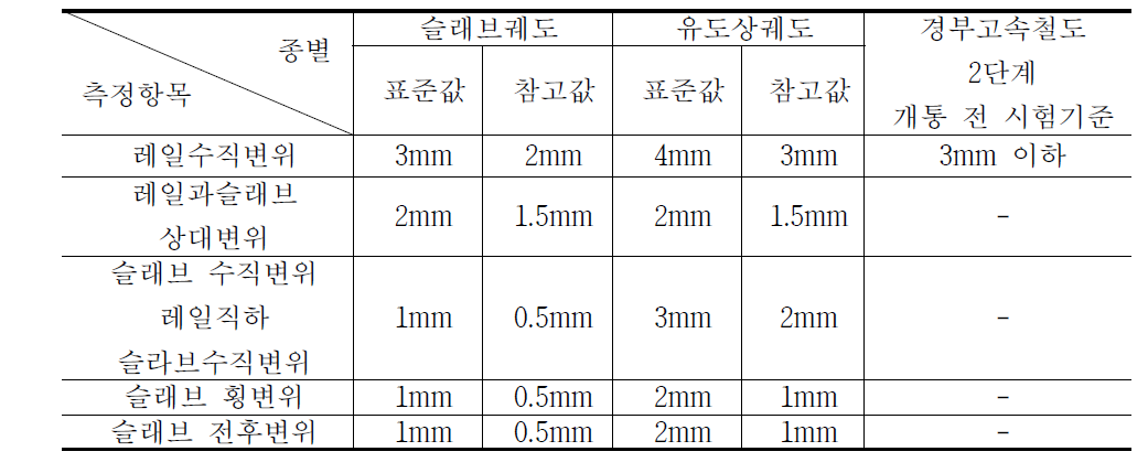 표 3.4.21 일본 신칸센 기준 및 국내 기준 비교