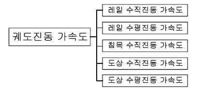 그림 3.4.23 궤도의 진동가속도 측정항목