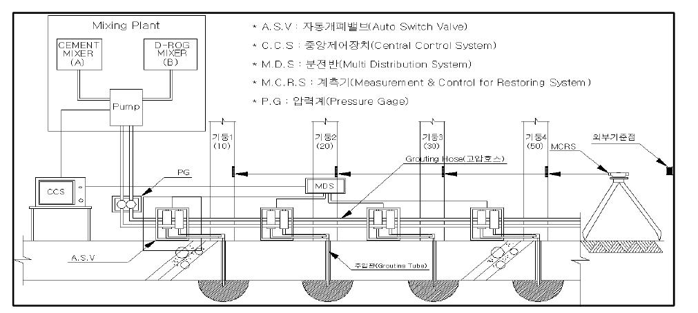 그림 2.1.3 주입시스템 구성도