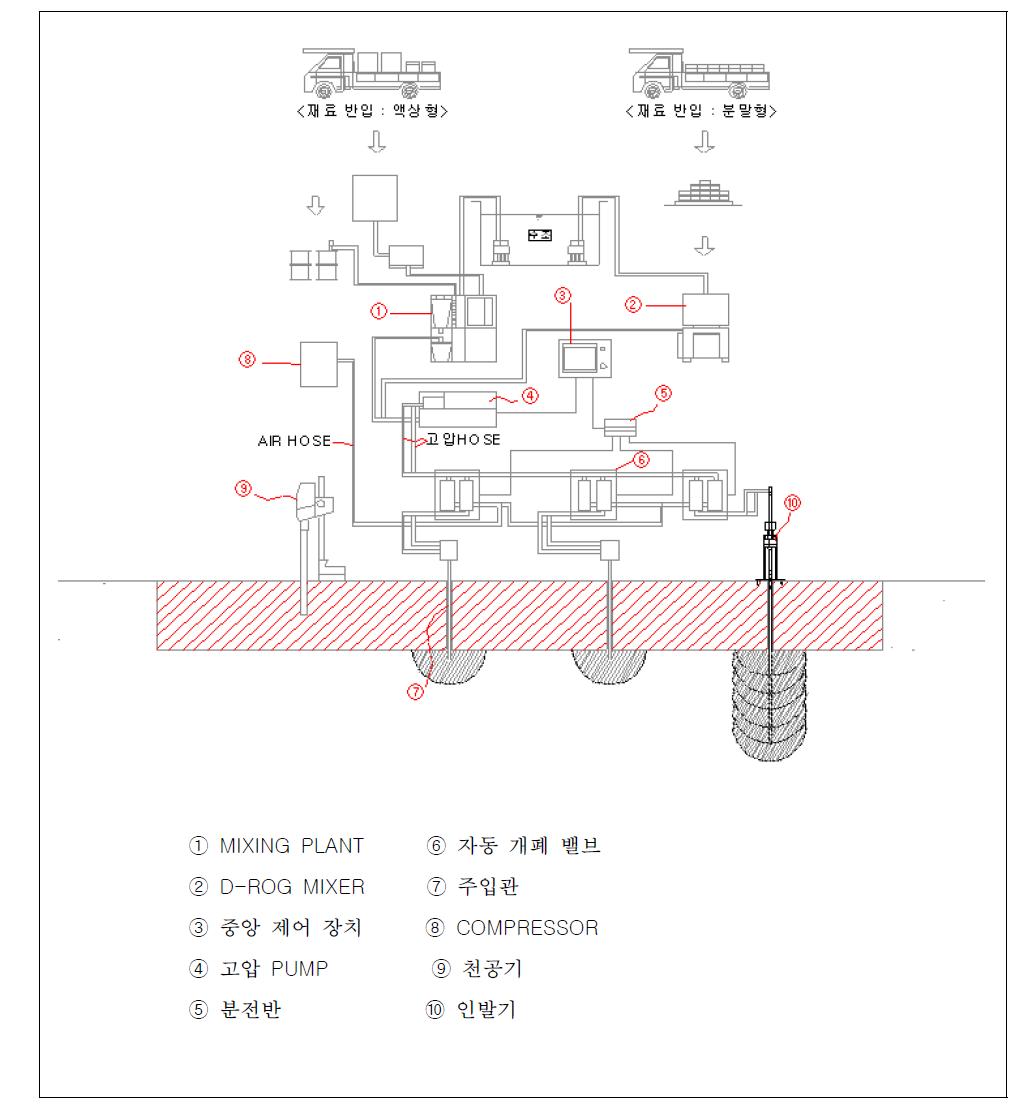 그림 2.1.6 공법 시스템 구성도