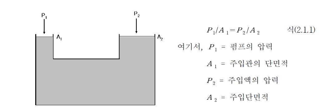 그림 2.1.7 파스칼의 원리