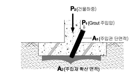 그림 2.1.8 구조물 복원원리