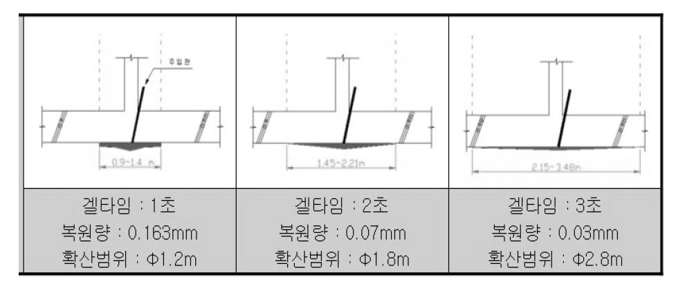 그림 2.1.9 겔타임과 확산범위 실험치