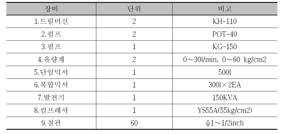 표 2.1.2 그라우팅 장비