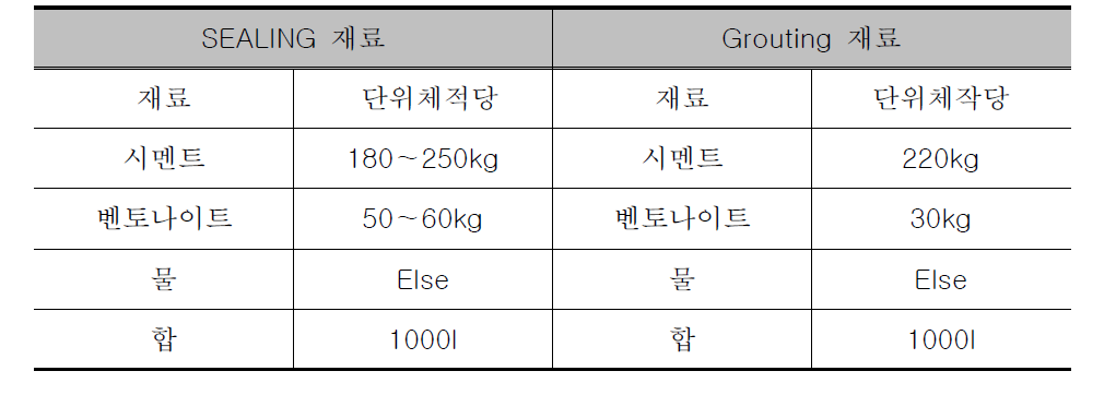 표 2.1.3 그라우팅 재료