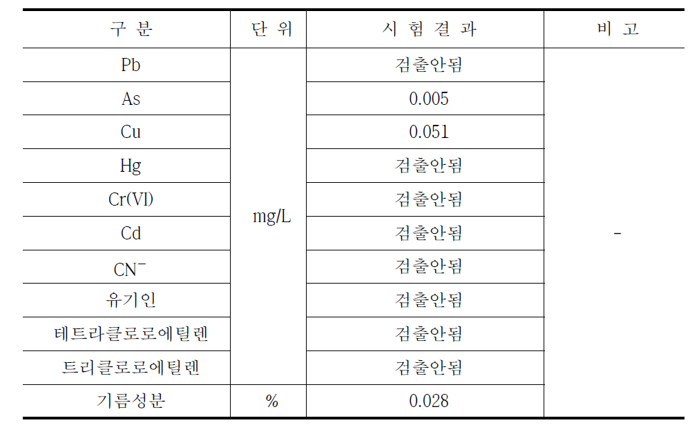 표 3.1.6 폐기물공정시험(용출시험) 결과값