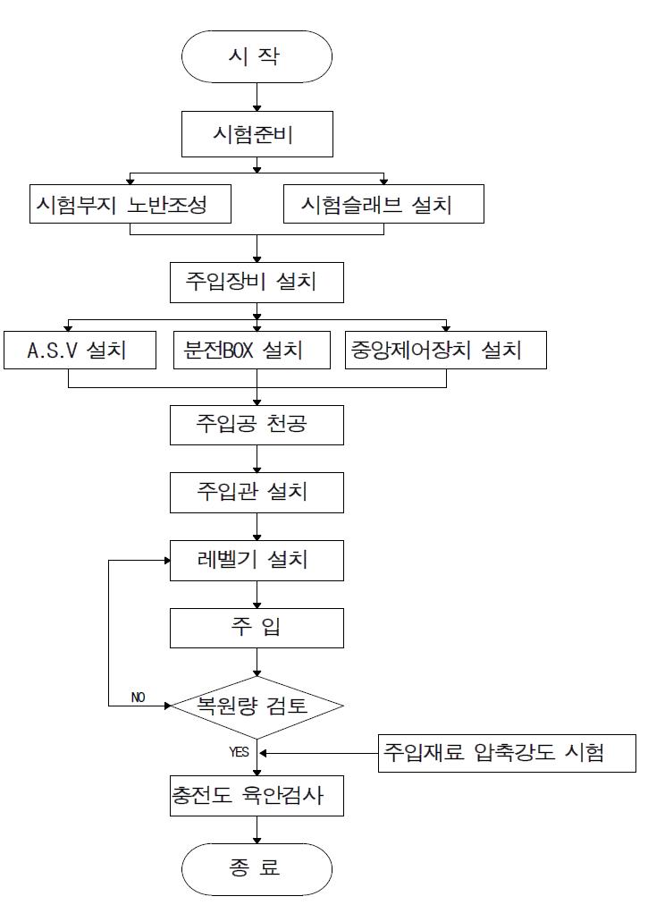 그림 3.1.18 복원시험의 순서도