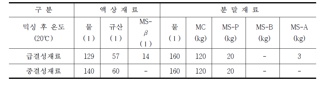 표 3.1.10 시험시공 주입재료의 종류와 사용량