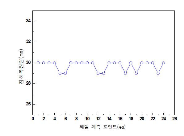 그림 3.1.23 슬래브 침하 복원량