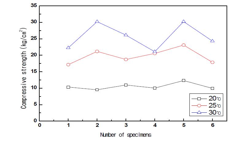 그림 3.1.28 충전재료의 믹싱 후 온도별 압축강도시험 결과