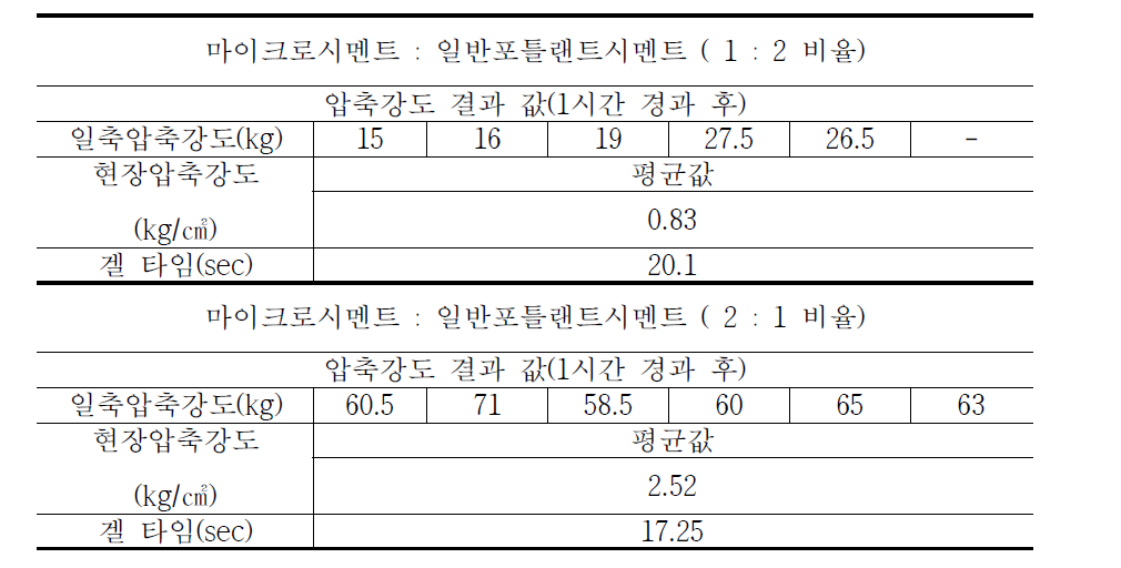 표 3.1.13 충전재료 분말재 양 변화에 따른 압축강도시험 결과