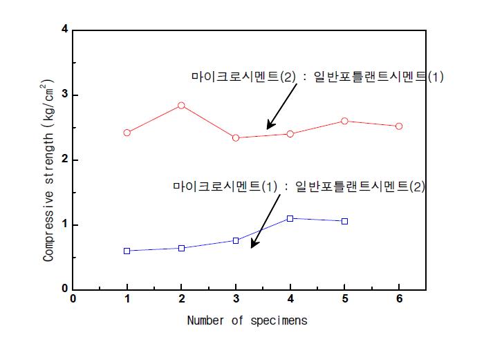 그림 3.1.29 분말재 양 변화에 따른 압축강도시험 결과