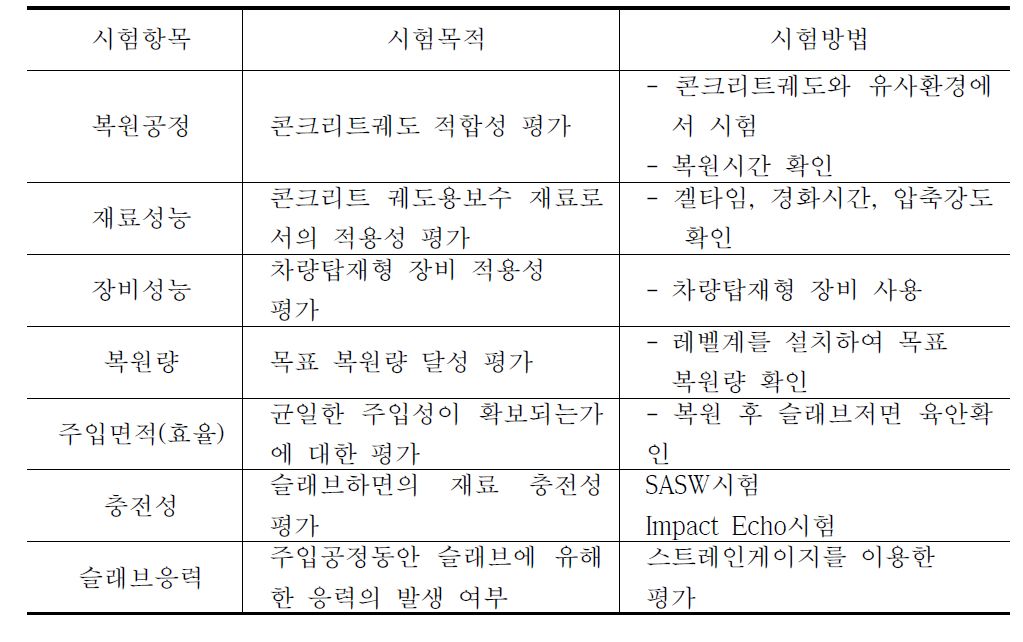 표 3.1.14 시험항목 및 내용