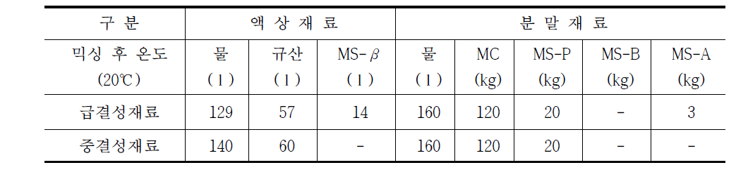 표 3.1.15 시험시공 주입재료의 종류와 사용량