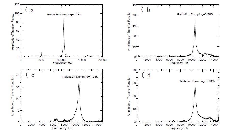 그림 3.1.43 콘크리트슬래브의 기층조건에 따른 공진주파수