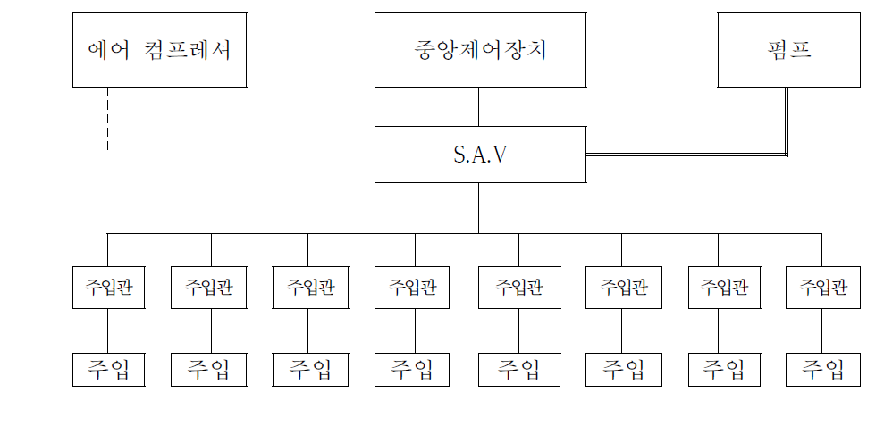 표 3.1.18 주입장비의 기본구성(S.A.V 장비)