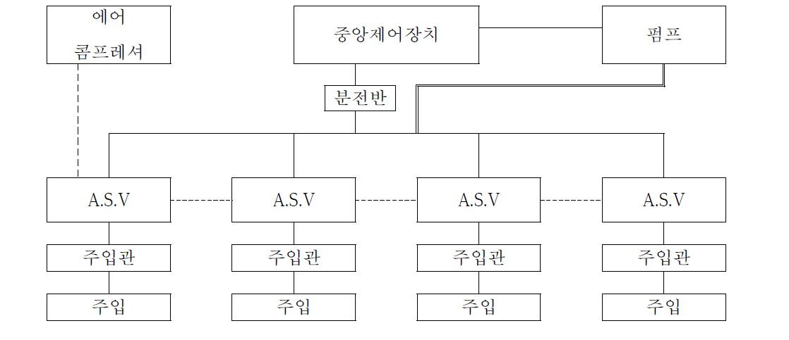 표 3.1.19 기존 A.S.V 장비의 기본구성