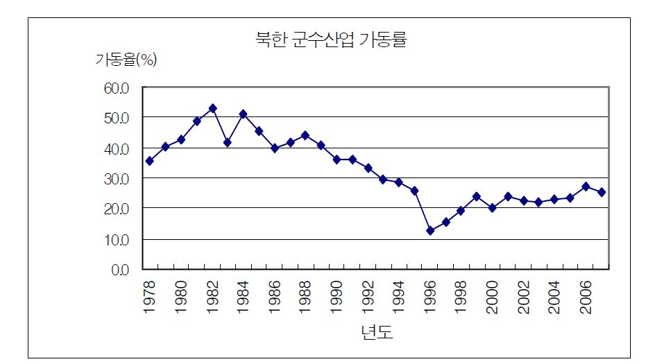 그림 Ⅴ-1 북한의 군수산업 가동률 추이