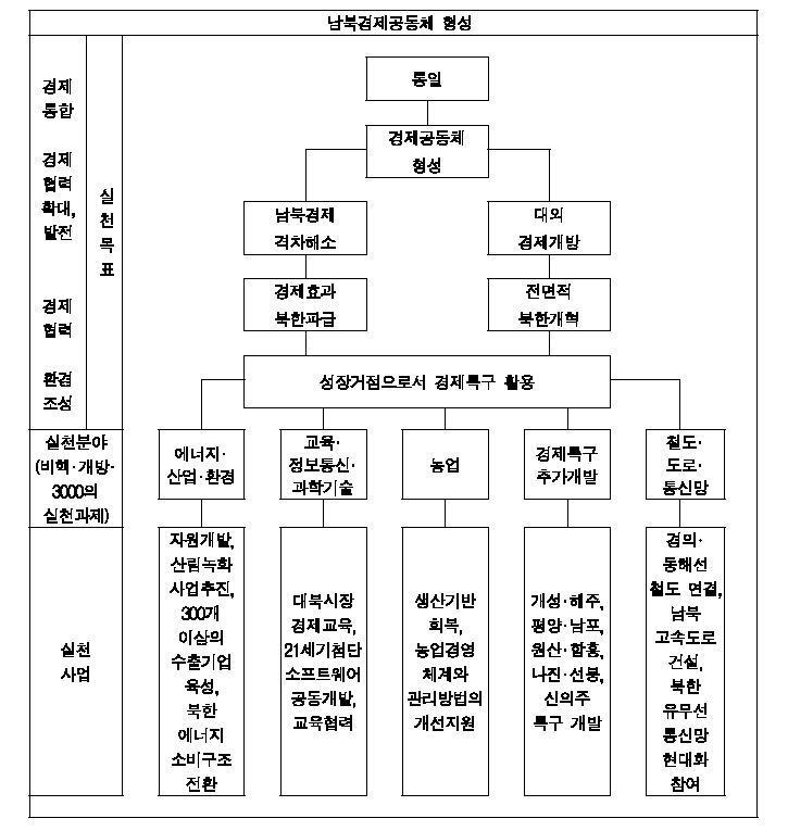 그림 Ⅴ-2 비핵·개방·3000구상과 남북경제공동체 형성