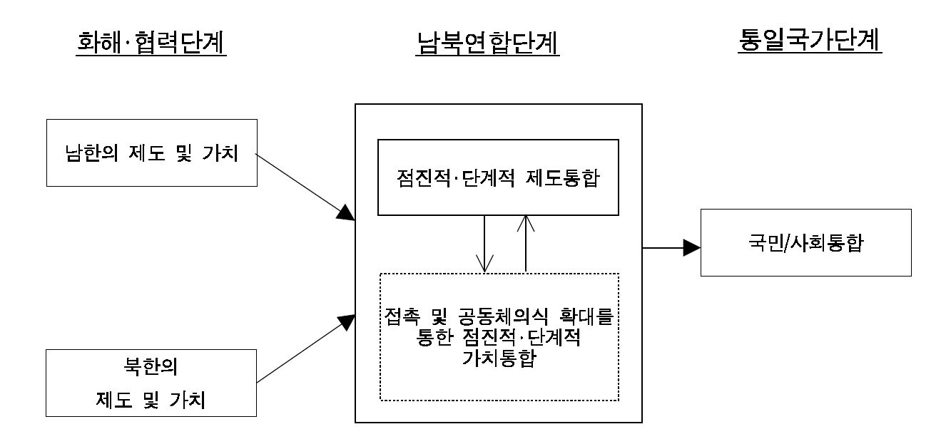 그림 Ⅲ-1 우리정부의 통일방안에 따른 통합과정 (모델 Ⅰ)