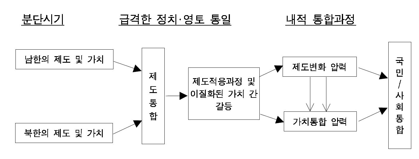 그림 Ⅲ-2 급격한 통일의 경우 예상되는 통합과정 ( 모델Ⅱ )