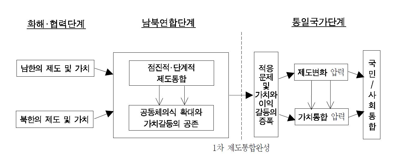 그림 Ⅲ-3 통합과정의 절충적 모델 (모델 III)