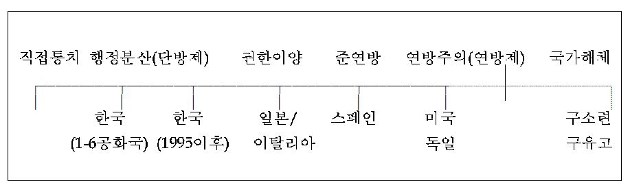 그림 Ⅳ-1 권력집중: 집권 분권과 단방제 연방제 구분